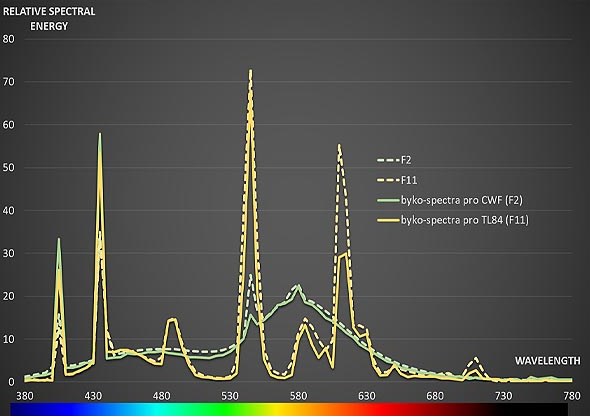 CIE IlluminantsF2 F11 590x590.jpg