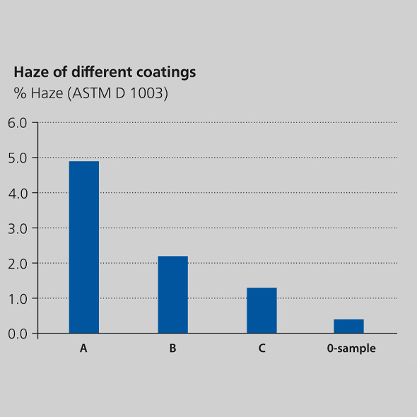 Haze-of-different-coatings-590x590.jpg
