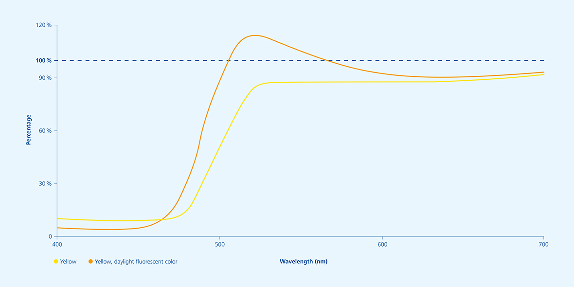 Fluoreszenz_EN_Daylight Fluorescent Yellow.jpg