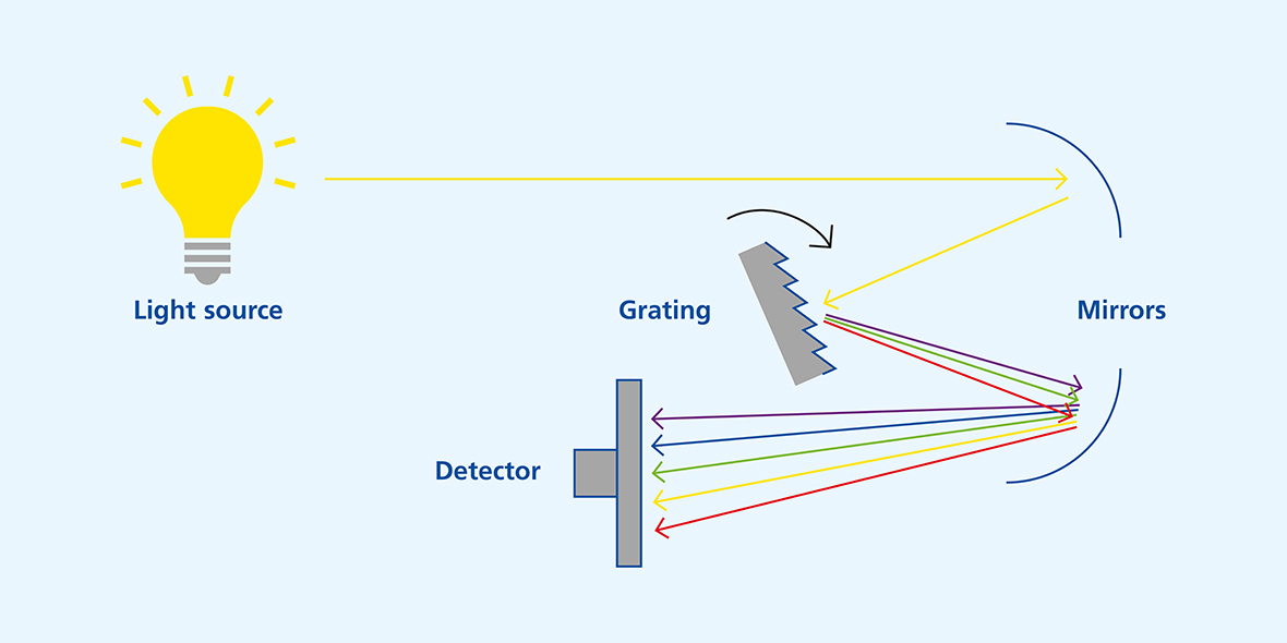 Fluoreszenz_EN_Spectrophotometer Function Principle.jpg