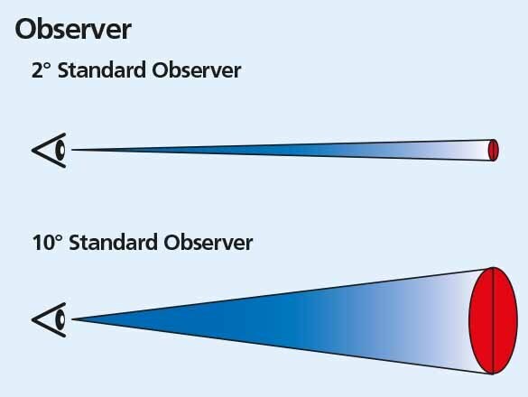 Standard_Observer_E_585x585_RGB.jpg