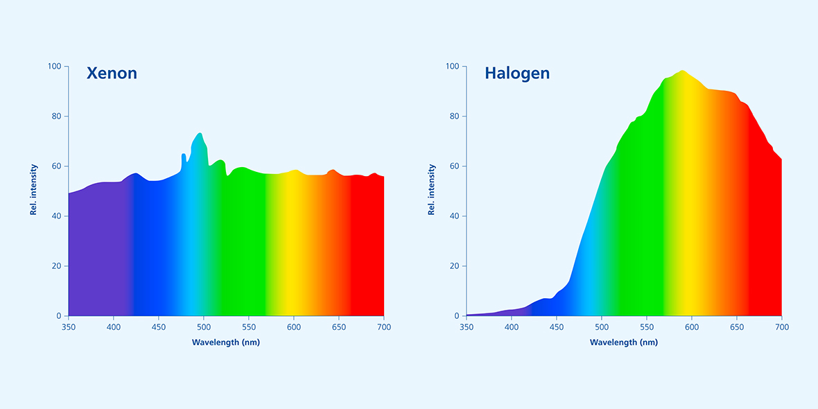 Fluoreszenz_EN_Spectral Power Distribution Tungsten and Xenon.jpg