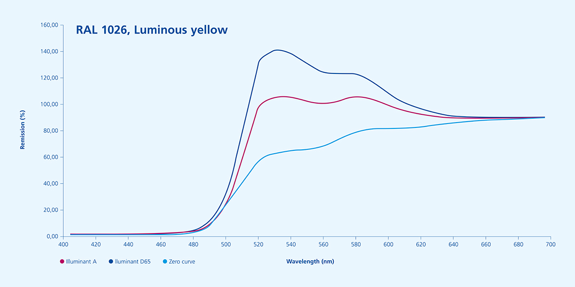Fluoreszenz_EN_RAL1026 spectro2guide.jpg